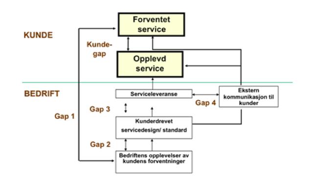 Denne figuren er hentet fra boka Services Marketing (Wilson et al. 2008, 274). 2.13.