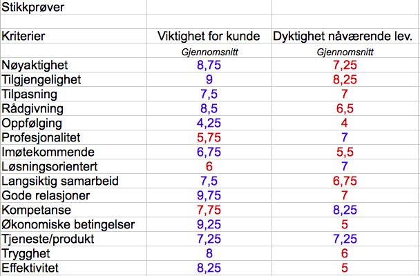 trygghet. Om man har opparbeidet seg en slik relasjon minimaliserer man sjansen for bytte av leverandør. Kompetanse En god leverandør kjennetegnes ved å være tilgjengelig og ærlig.