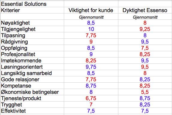 Tabellen viser at gode relasjoner og økonomiske betingelser er de to viktigste kriteriene for stikkprøvene.