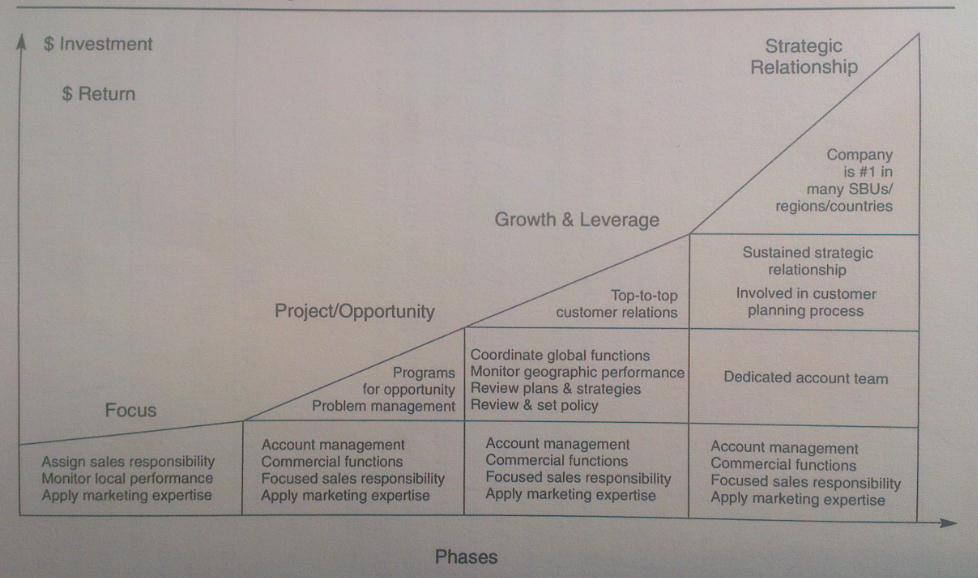 VEDLEGG 1: The Four Phases of Account