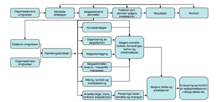 1. INNLEDNING 1.1 Innledning og hovedtema Vi har i denne oppgaven satt fokus på Key Account Management.