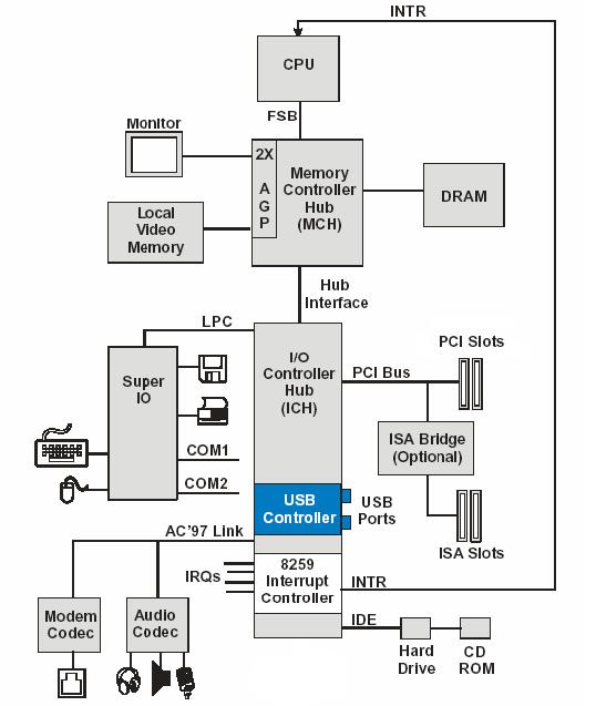 Univerzalna Serijska Magistrala Universal Serial Bus - USB Sve prethodne PC magistrale dele zajednički koncept povezivanje procesora i periferija u zajedničkom adr.