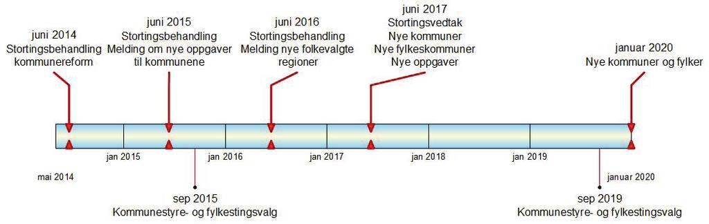 2 Milepæler og prosess i kommune- og regionreformen Prosessen med sammenslåinger går fram mot 1.1.2020. Figuren viser viktige milepæler for kommuner og fylkeskommuner i denne perioden.