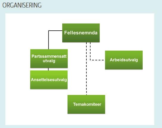 For å bedre grenseoppgangen mellom partssammensatt utvalg og fellesnemnda i nye Sandefjord, slik at ikke de samme sakene ble behandlet to ganger, vedtok fellesnemnda i januar 2016 at saker som