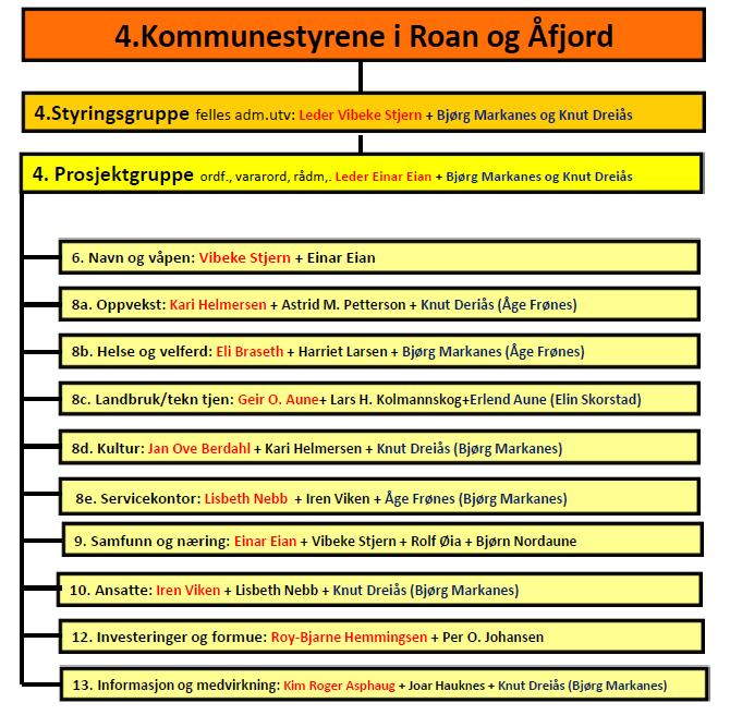 Innbyggerundersøkelse i 2016 Sentio Research Norge AS gjennomførte på oppdrag av fylkesmannen i Sør-Trøndelag en ny innbyggerundersøkelse blant 24 kommuner i Sør-Trøndelag i perioden 21.12.2015 17.01.2016 vedrørende oppfatninger, forventninger og preferanser til kommunesammenslåing.