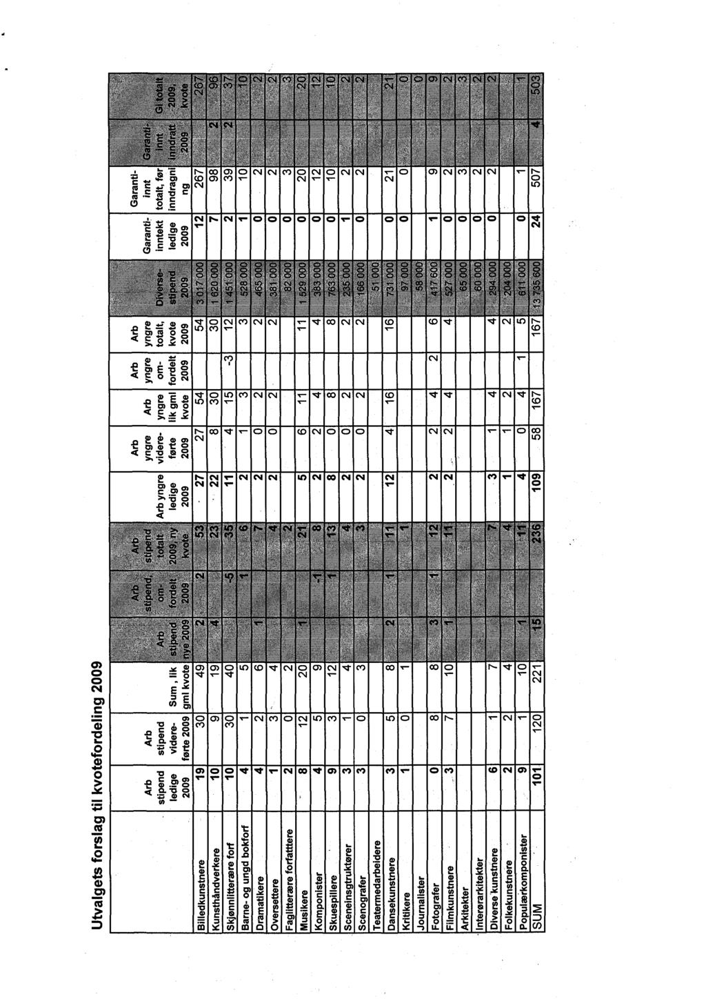 Utvalgets forslag til kvotefordeling 2009 Billedkunstnere Kunsthåndverkere Skjønnlitterære forf Barne- og ungd bokforf Dramatikere Oversettere Faglitterære forfatttere Musikere Komponister