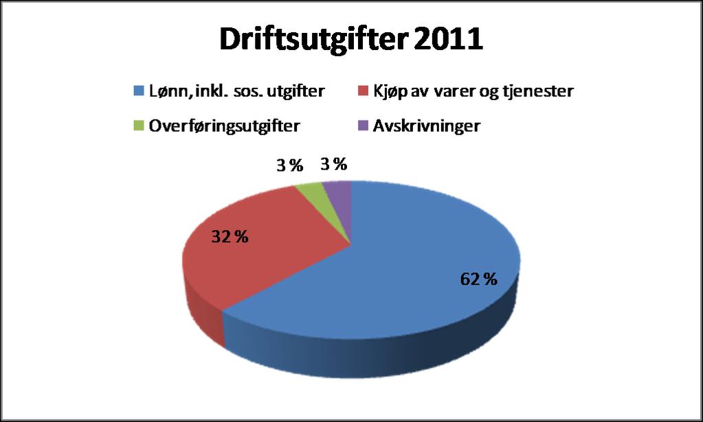 Finansposter Tabellen nedenfor viser utviklingen i kapitalutgifter de siste årene.