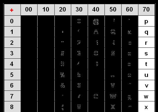 Kodetabeller Hvert tegn som inngår i tegnsettet tilordnes et kodepunkt