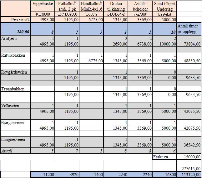 Info ang skjema: Det andre fortsetter der det første slutter. Dette gir en dugnadsinnsats på til sammen: 113.120,00 + 21.000,00 = 124.