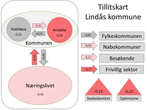 4.4.1 Oppsummering Lindås I figuren under har vi mål avviket fra gjennomsnittet, fordelt svarene fra de ulike respondentene slik at resultatene samsvarer med aktørkartet som vi viste innledningsvis i