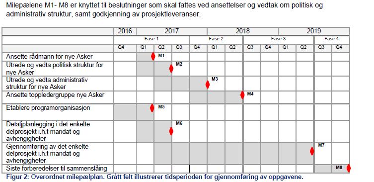 Nye Asker milepæler M1: Rådmann ansatt 1. april 2017 M2: Ny politisk struktur vedtatt 1. juli 2017 M3: Administrativ struktur vedtatt 1. januar 2018 M4: Toppledergruppe ansatt 1.
