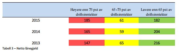 Langsiktig lånegjeld eks.