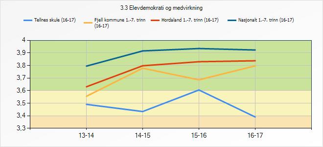 3.7 Elevdemokrati og medverknad Gjennom medarbeidarskap med andre elevar, læraren og skulen skal eleven utvikle evner og kunnskap om samarbeid og medverknad i demokratiske prosessar. 3.