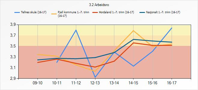 3.2 Arbeidsro Denne indikatoren fortel om korleis elevane oppfattar arbeidsro i timane. 3.2 Arbeidsro 09-10 10-11 11-12 12-13 13-14 14-15 15-16 16-17 Tellnes skule Fjell kommune 1.-7.