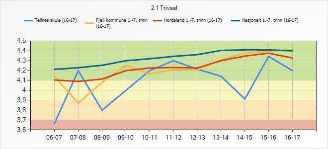 3.3 Trivsel Denne indikatoren syner korleis elevane trivst på skulen. 2.1 Trivsel Tellnes skule (16-17) Fjell kommune 1.-7.