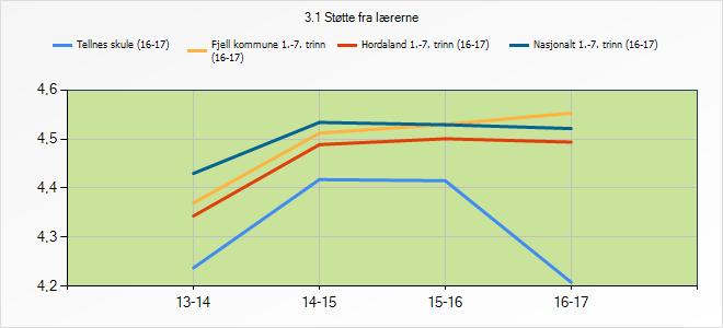 3.4 Støtte frå lærarane Indikatoren syner korleis elevane opplever støtta frå lærarane. 3.1 Støtte fra lærerne 13-14 14-15 15-16 16-17 Tellnes skule 4,24 4,42 4,42 4,21 Fjell kommune 1.-7.