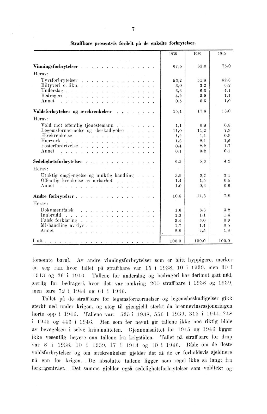 Straffbare prosentvis fordelt på de enkelte forbrytelser. 98 99 9 Vinningsforbrytelser. Herav: Tyvsforbrytelser Biltyveri o.