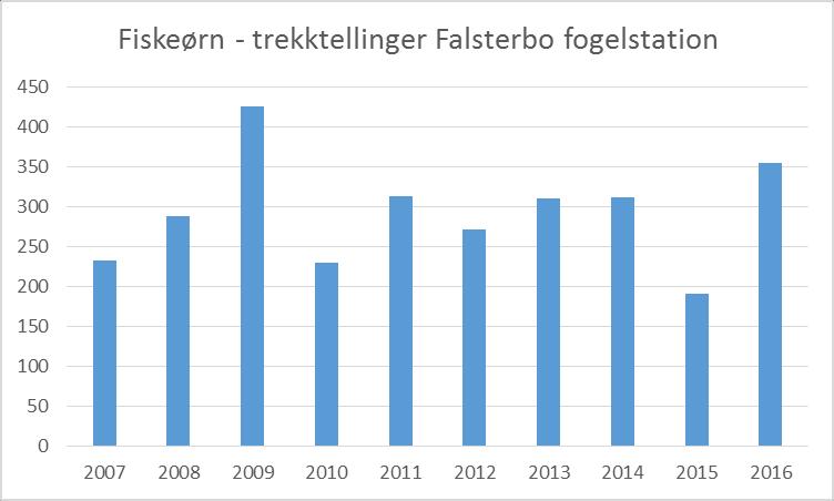 I den nordlige delen (midtre deler av Buskerud) er bestanden mer stabil, endatil med en liten økning i noen kommuner (jf. «grønne» kommuner i Tabell 3).