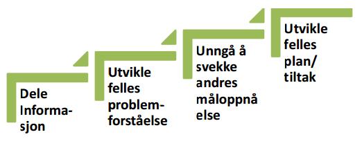 «Regelverk i praksis» har rettet seg mot å styrke brukerrettingen, samordningen og gjennomføringsevnen. Tre gode ting som i et kinderegg.