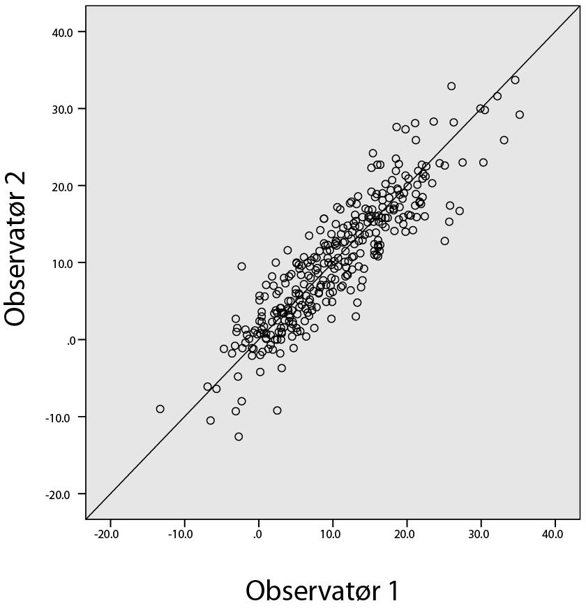 6 Appendiks Kurve 1 Scatterplot for måling av