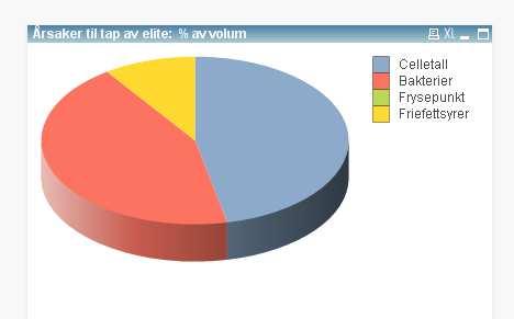 Første halvår 2014 første halvår 2015 Andel melk i 2. og 3. klasse. 2,44 % (volum), 0,68 % - enheter høyere Elitemelk.