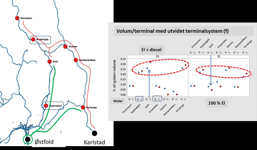 Lokalisering av framtidig kapasitetsbehov varierte mellom de ulike scenarioene. For dagens nettverk viser Figur 17 den optimale allokeringen mellom de «topp tre terminalene gitt etterspørselen i 2014.