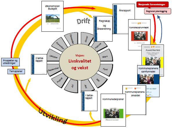 7.2 Årshjulet Aktiv utvikling av kommunene krever et dynamisk plan- og styringssystem som legger til rette for rask registrering og håndtering av endringsbehov.