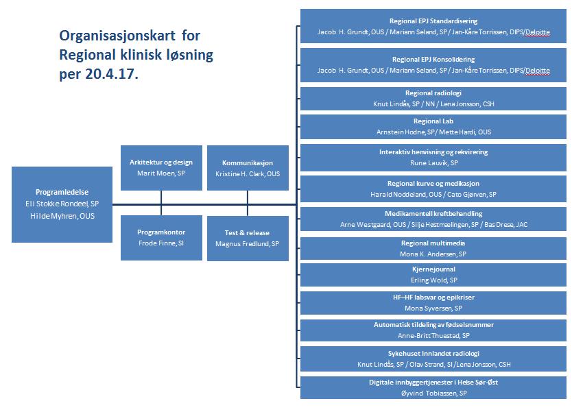 Regional klinisk løsning er vist under.
