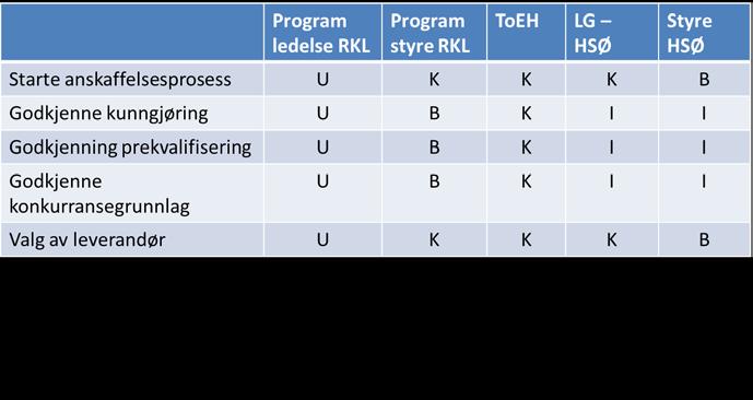 19 / 20 Programstyresak 23/2016 Kvalitet i leveranser leverandørsamarbeid i RKL, med tilhørende Styringsdokument, behandler leverandørsamarbeid i RKL i større dybde.