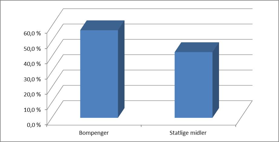 Finansiering Ryfast Bompenger Solbakk: 230/690 kr Bompenger Hundvåg: