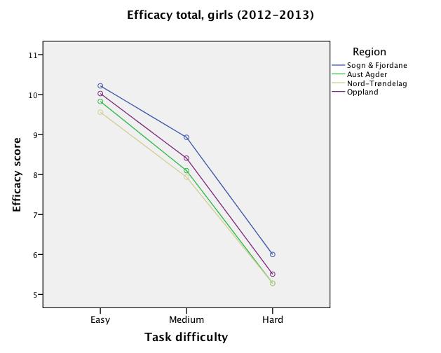 Preliminära data No main effect of region SF > AA SF > Op trend NT > AA trend ns. ns. ns. Preliminära data ns. N = 406 Summing: ns. ** Main effect of gender p=.