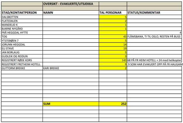 Statusrapport i samband med flaumar m.v. per 29.10. kl. 10.00. Situasjonen har vore vanskeleg mange stader i fylket, og til dels dramatisk i Indre Sogn.