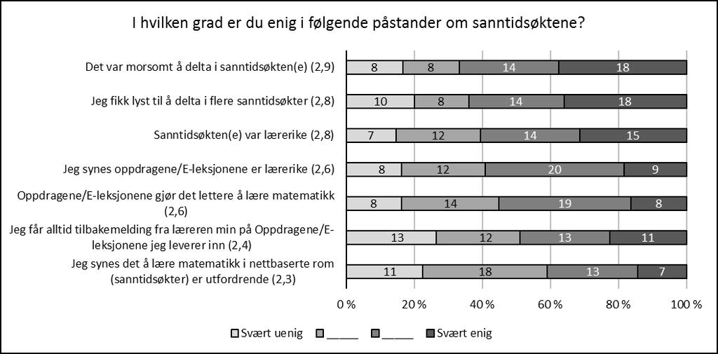 disse spørsmålene ser det ut til at flere mener sanntidsøktene var morsomme å delta i, lærerike og at de fikk lyst til delta i flere (Figur.12).