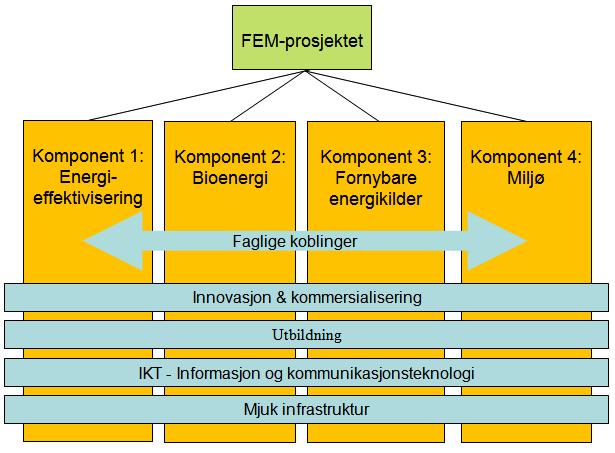 FEM sluttrapport Side 9 Figur 2: Inndeling i komponenter og