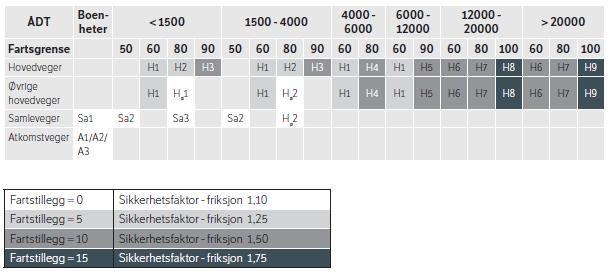 Men med større hastigheit aukar også sannsynet for ein alvorleg konsekvens viss ei ulukke oppstår undervegs.