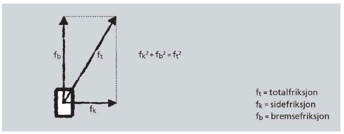 f k 2 + f b 2 = f t 2 Formel 2 Friksjon Figur 8 Dekomponering av totalfriksjon i bremsefriksjon og sidefriksjon (handbok V120) Utgangspunktet for friksjonsfaktorane i vegnormalane er ein konstant