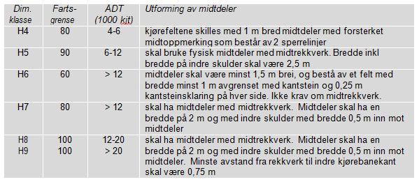 Tabell 8 Krav til midtdeler avhengig av dimensjoneringsklasse (handbok N100) Verknadar av midtrekkverk på 2-felts veg vart undersøkt på ei forsøksstrekning på E6 mellom Lillehammer og Øyer mellom