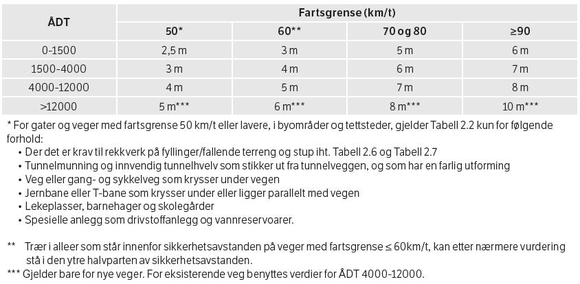 2.11.5 Sikkerheitsavstand og sikkerheitssone Trafikksikkerhetshåndboka (2012) konstaterer at utforminga av og hellinga på sideterrenget har verknad på ulykkesfrrekvens og alvorsgrad.