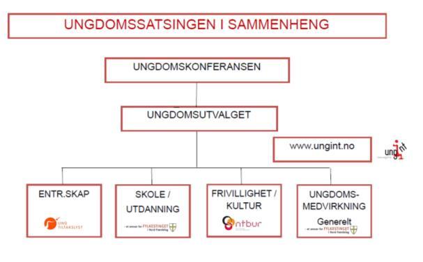 NTBUR har nå økt fokus på frivillighet og kultur, og ikke lenger «alt mulig».