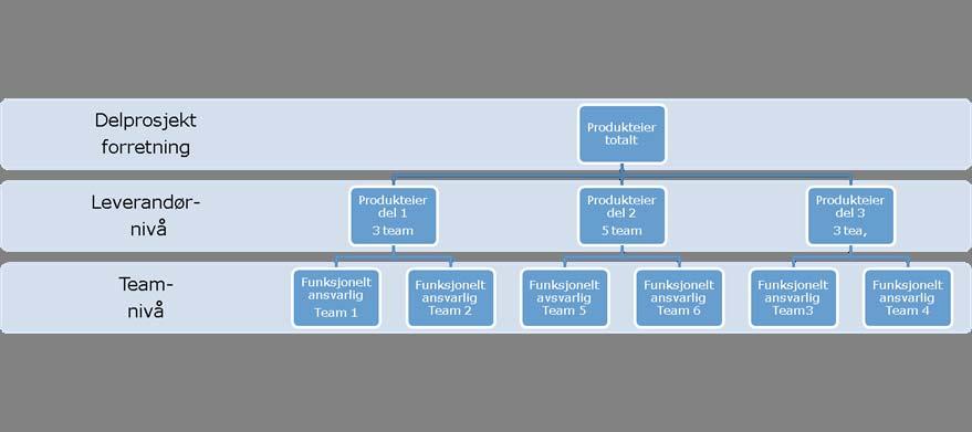 Produkteier i PERFORM Produkteierteamet leverandørnivå