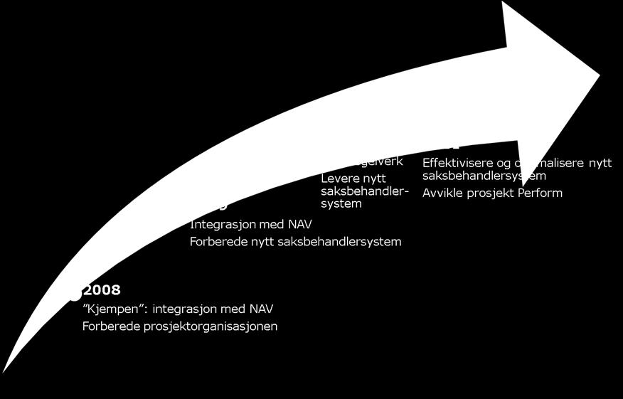 Utdatert teknisk plattform nytt saksbehandlingssystem (PUMA) 4.