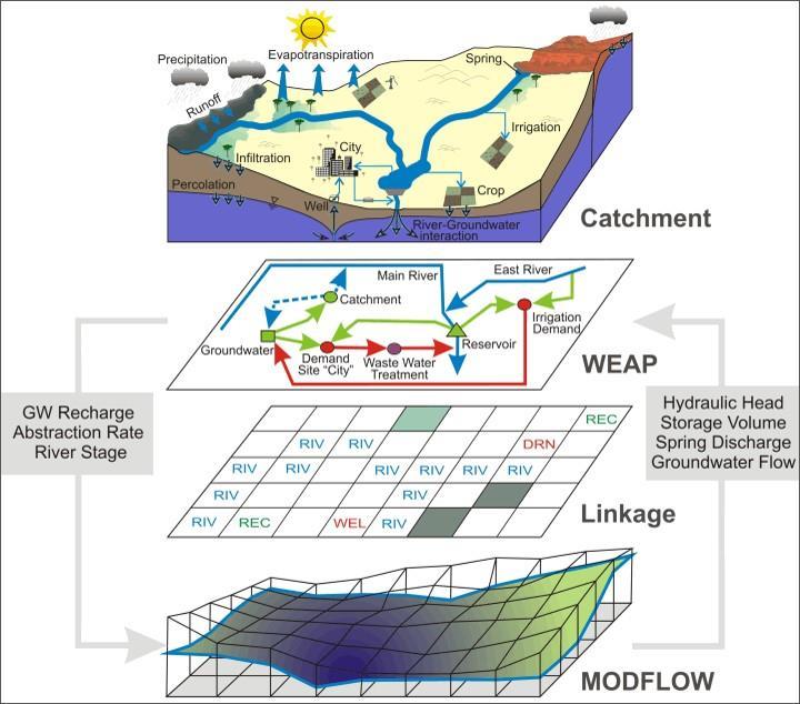 WEAP - Model tool applied WEAP Water evaluation and planning tool Supports long-term analysis of available water resources (e.g. climate change) Supports the effects of policy scenarios on the water resources (e.