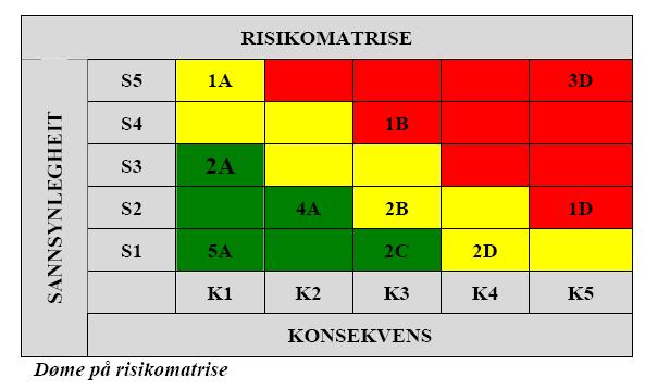 200-årsflommen dimensjonerende for boligbygging så lenge det ikke er fare for at liv og helse går tapt. Dersom liv og helse er truet, gjelder samme inndeling som for skred.