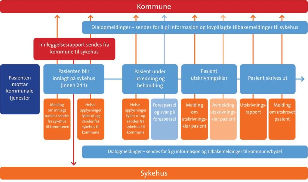 Figur 3 PLO-meldingssystemet Kilde: Veileder for implementering av pleie- og omsorgsmeldinger mellom helseforetak og kommuner.