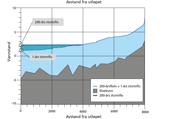 2 Bakgrunn Etter den store flommen på Østlandet i 1995, kjent som Vesleofsen, ble det oppnevnt et utvalg, Flomtiltaksutvalget som utarbeidet NOU 1996:16 Tiltak mot flom 2.