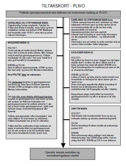 PLIVO Tiltakskort i tidslinje. Politiets operasjonssentral (ved operasjonsleder) skal definere om innkommet melding er PLIVO Meldingsmottak identifisere trussel. Raskt!