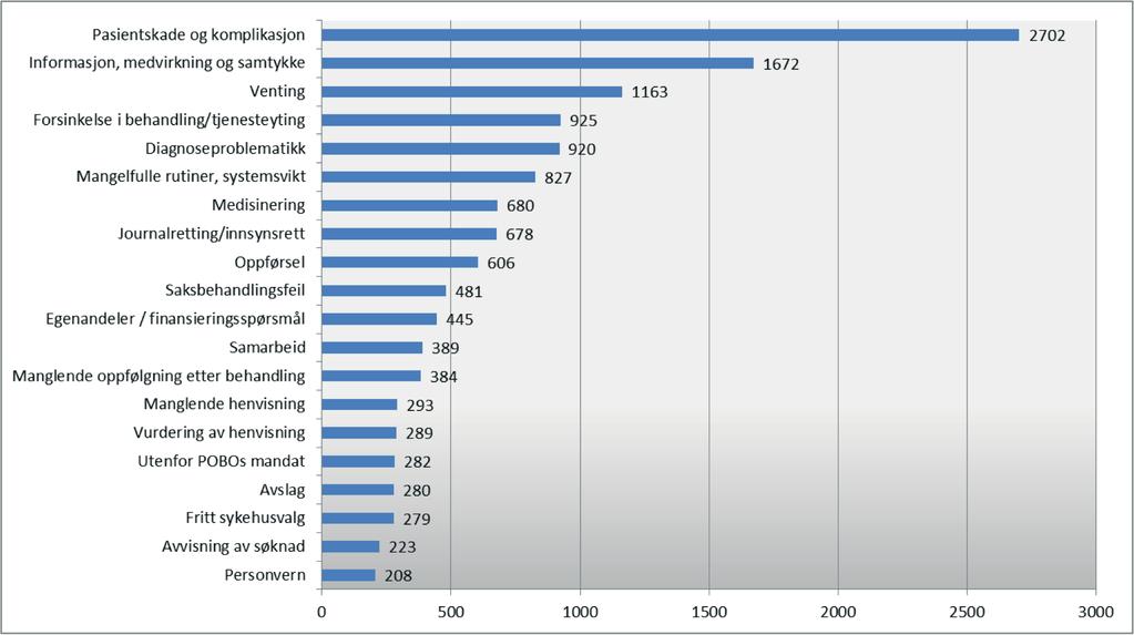 I statistikken er det en differanse mellom antall henvendelser og antall problemstillinger.