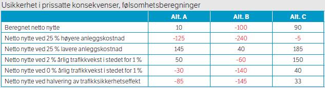 I Håndbok V712s kapittel «Usystematisk usikkerhet» anbefales usikkerheten synliggjort med en følsomhetsanalyse gjennomført i EFFEKT, som viser hvor følsom den samfunnsøkonomiske lønnsomheten er til