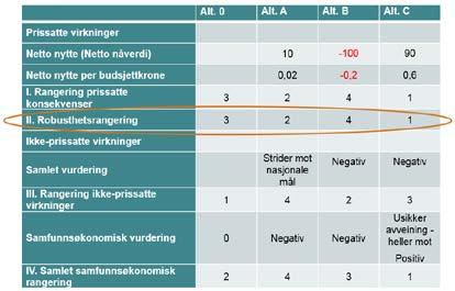 konsekvensanalyse på. I dag presenterer ikke oppsummeringstabellen usikkerheten i det hele tatt. Ekspertene gikk igjennom fire konkrete alternativer til dagens løsning.