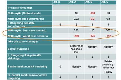 Alt 2: Sammenstillingstabell med realistiske best- og worst case Fordrer scenarioanalyse hvor flere usikre forutsetninger varierer samtidig. Analysen kan være enkel eller simuleringsbasert.